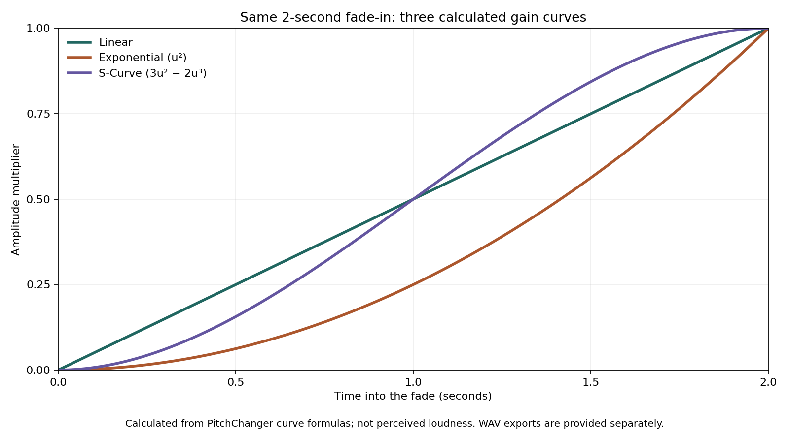 Two-second fade-in gain curves: Linear rises steadily, Exponential starts slower and S-Curve eases at both ends.