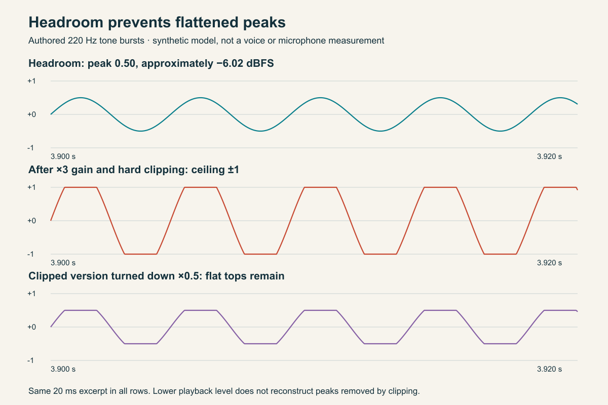 Synthetic waveforms show rounded peaks before clipping and flat peaks that remain after lowering gain.